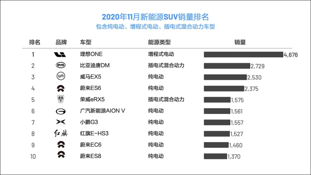 图3：2020年11月新能源SUV销量榜，来源：中汽数据终端零售数据