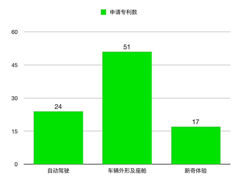 在车辆内外进行研发，是苹果比较关注的领域|极客公园制图