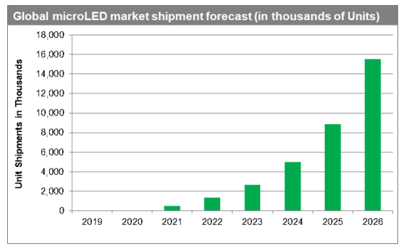 MicroLED电视的市场预测