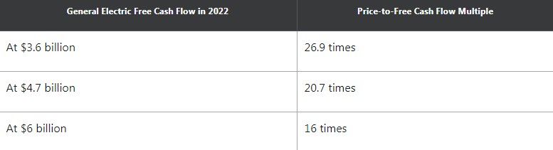 现金流改善可期，现在入场通用电气会是“价值陷阱”吗？