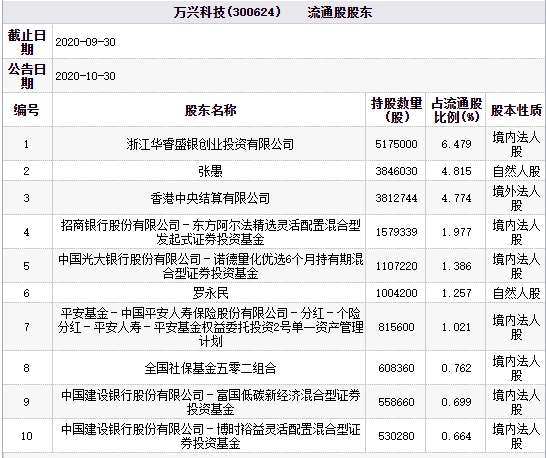 万兴科技跌14.7% 东方阿尔法诺德等公募与平安资管持股
