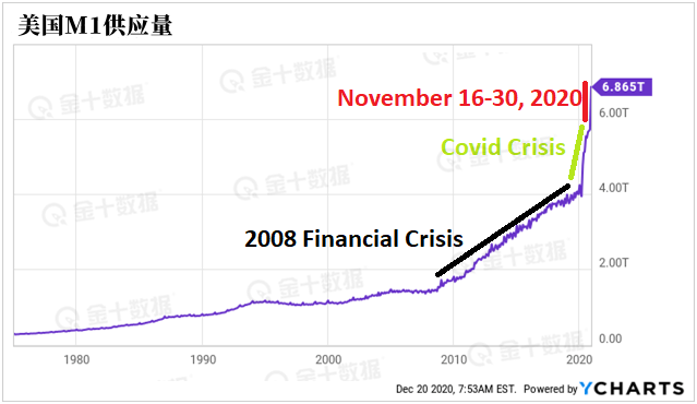 从上图可以看出，2020年末美国M1供应量激增。