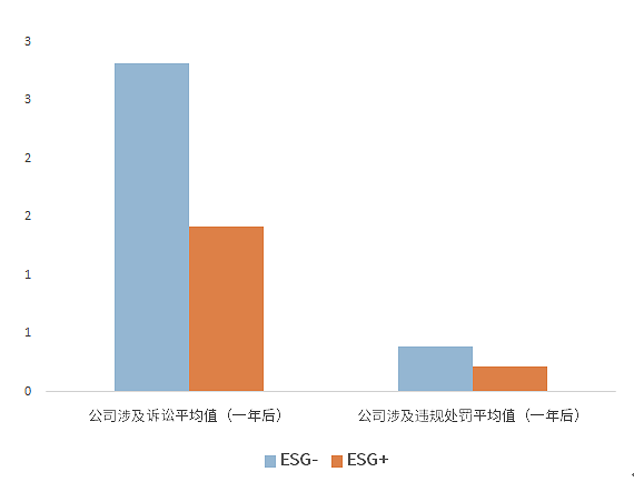 图3：沪深300 ESG分组与未来违规和诉讼情况（2017年至今）