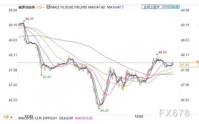  （上图为美国WTI2月原油期货价格日内分时图，图上时间为美国东部时间；图片来源：汇通财经）