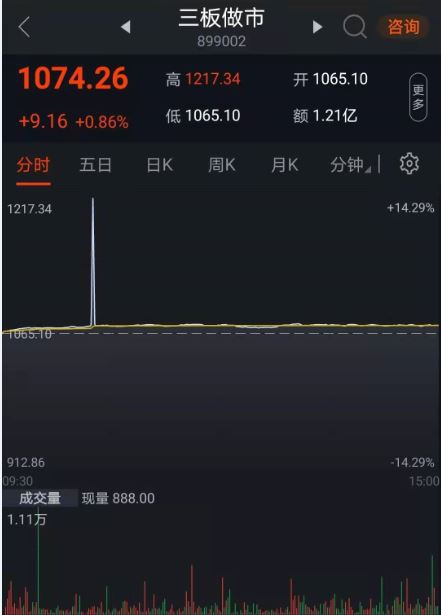乌龙指送大红包？恒神股份暴拉7倍 新三板做市指数瞬间跳涨一成多