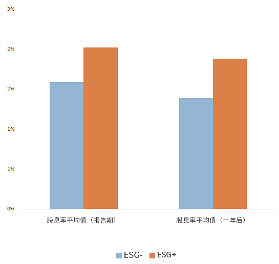 图2：沪深300分组与股息率水平