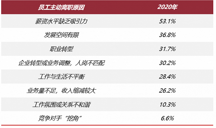 员工主动选择离职的原因。图片来源：前程无忧