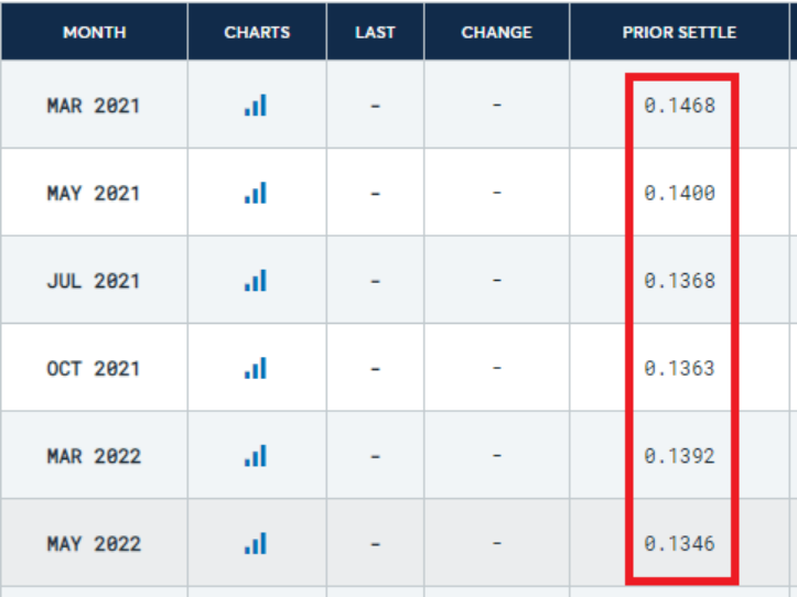 截至12月18日，出现现货溢价情况的还有木材、燕麦、玉米和III类牛奶等。