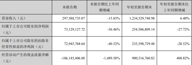 *ST藏格跌停 国通信托财达证券为前十流通股东