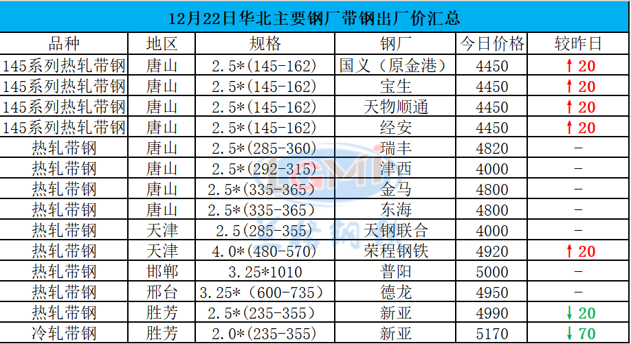 主要代表钢厂价格走势图