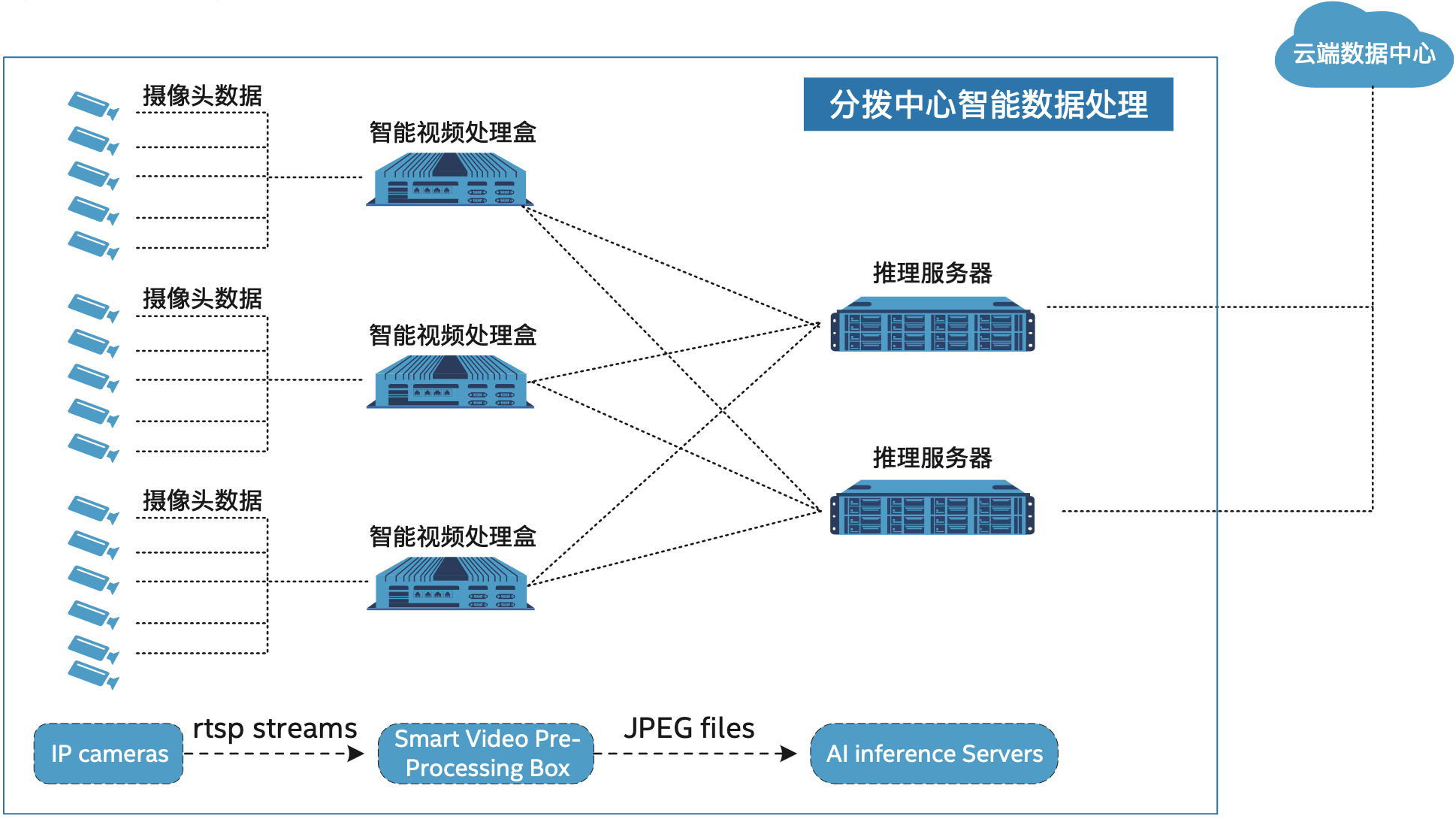 韵达“智慧视觉”边缘AI 服务器架构