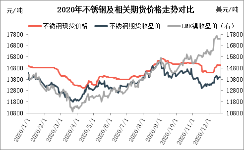 不锈钢年度分析系列一 2020年价格走势及期现对比分析 镍 新浪财经 新浪网