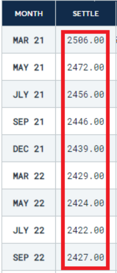 再看白糖期货，同样可以看到，尽管供应充足，但白糖期货仍处于现货溢价状态：