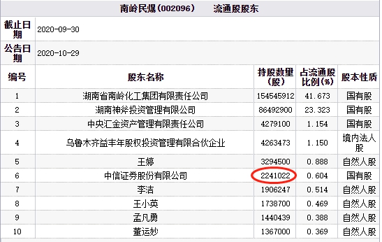 南岭民爆三跌停 中信证券为第六大流通股东