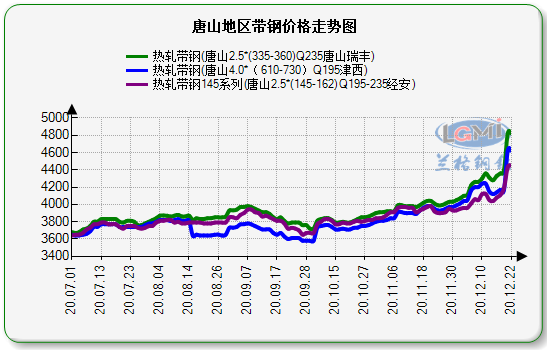 价差走势图