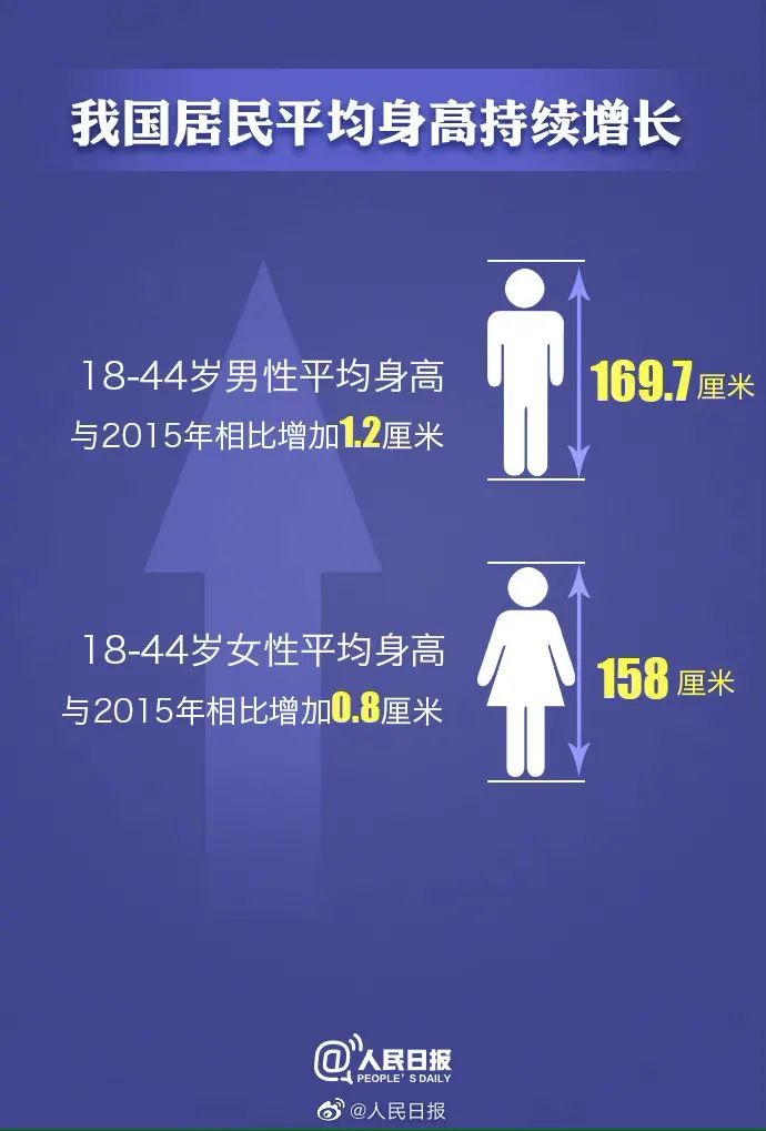 扎心 平均身高体重公布 你达标了吗 你超重了吗 体重 新浪财经 新浪网 扎心 平均身高体重公布 你达标了吗 你超重了吗 体重 新浪财经 新浪网