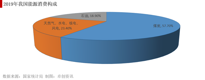 图3 2019年我国能源消费构成