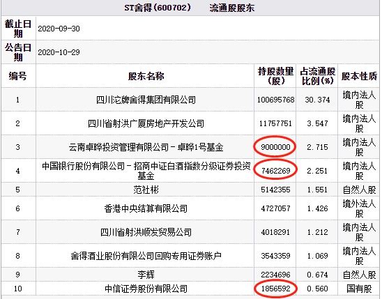 ST舍得高位跌停 中信证券与私募卓晔投资等为流通股东