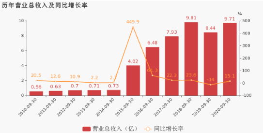 金融科技收益下滑 银之杰并购转型之路能走多远