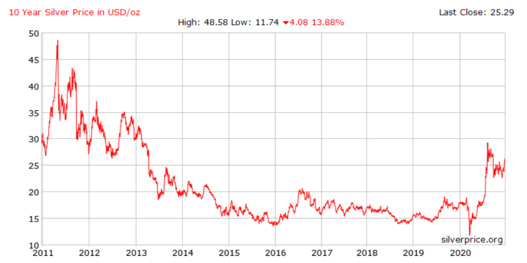 10年以来的白银走势图