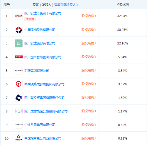  注：四川信托股东构成一览表
