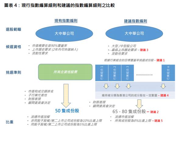 （图片来源：恒指公司）