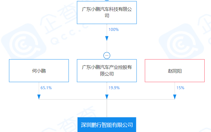 鹏行智能股权穿透图；图片来源：企查查