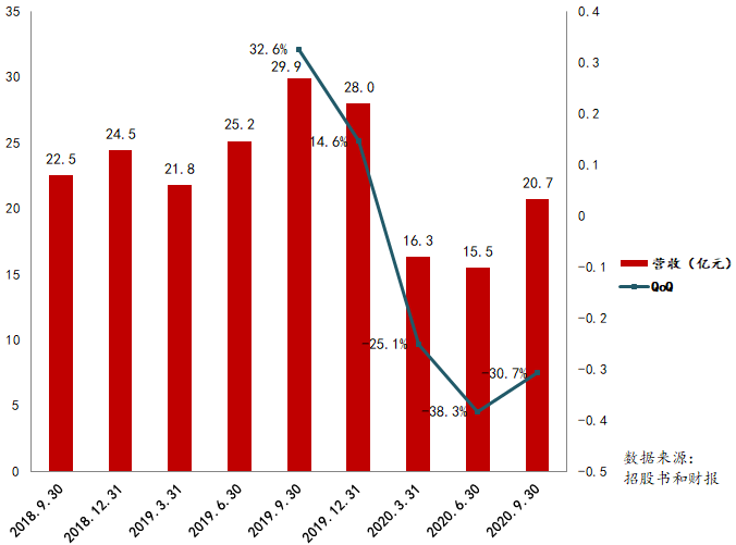 名创优品营收连续三季度负增长 Q3亏损17亿同比扩大19倍