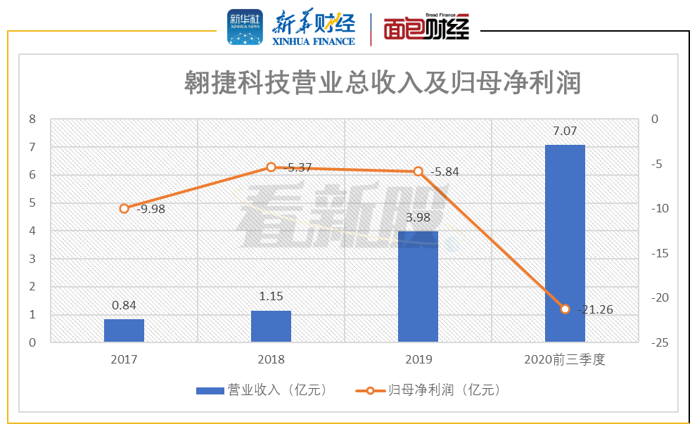 翱捷科技申请科创板上市：利润持续亏损需警惕