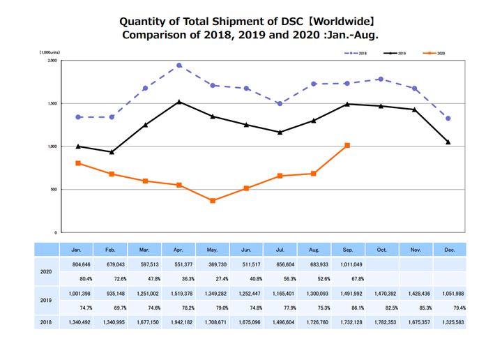  ▲ 2020 年 9 月全球数码相机出货量，远不及 2018 年。 图片来自：CIPA