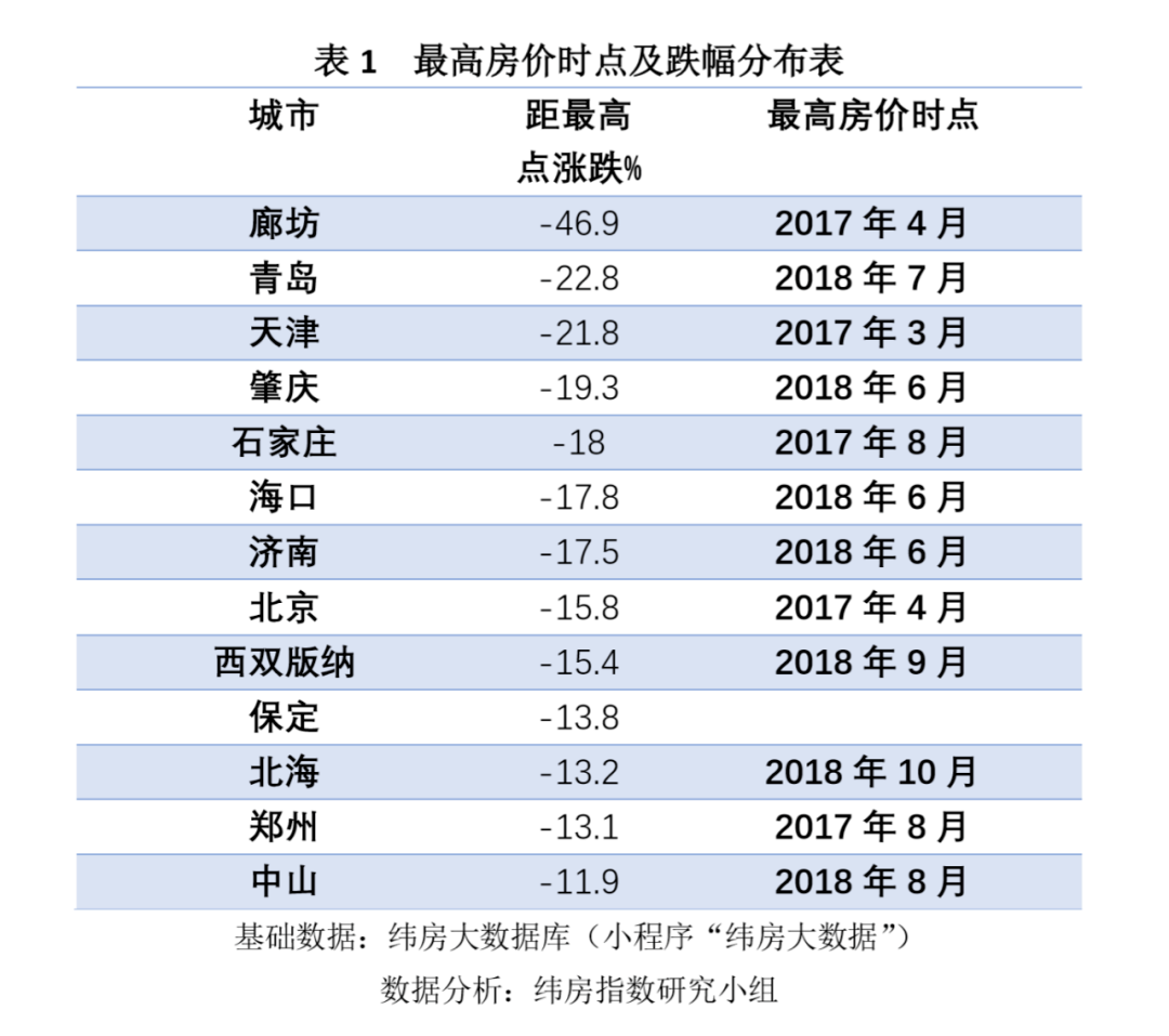 不涨反跌！这些城市房价回到三年前