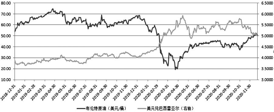 图为原油与雷亚尔走势