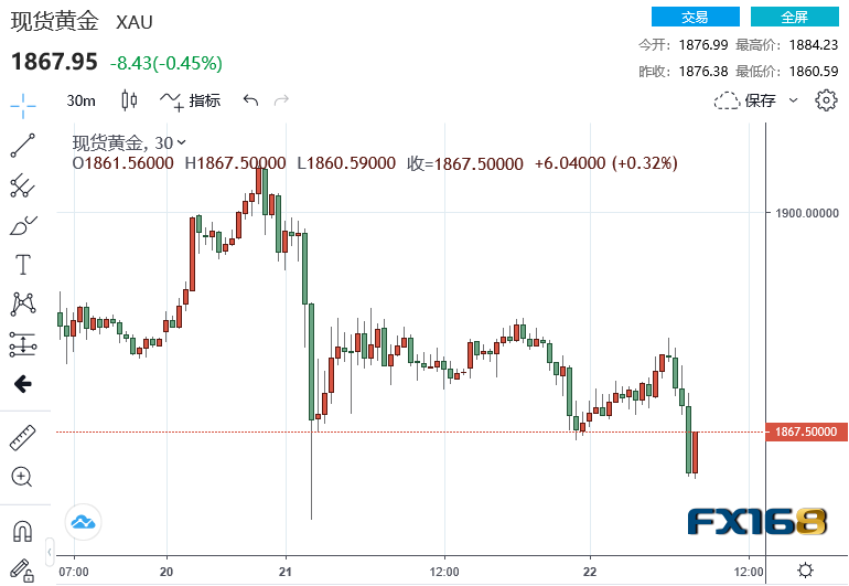 （现货黄金30分钟走势图，来源：FX168）