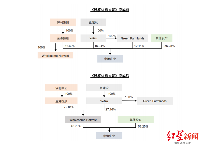伊利股份收购中地乳业通过反垄断审查乳业龙头竞争上溯到奶源