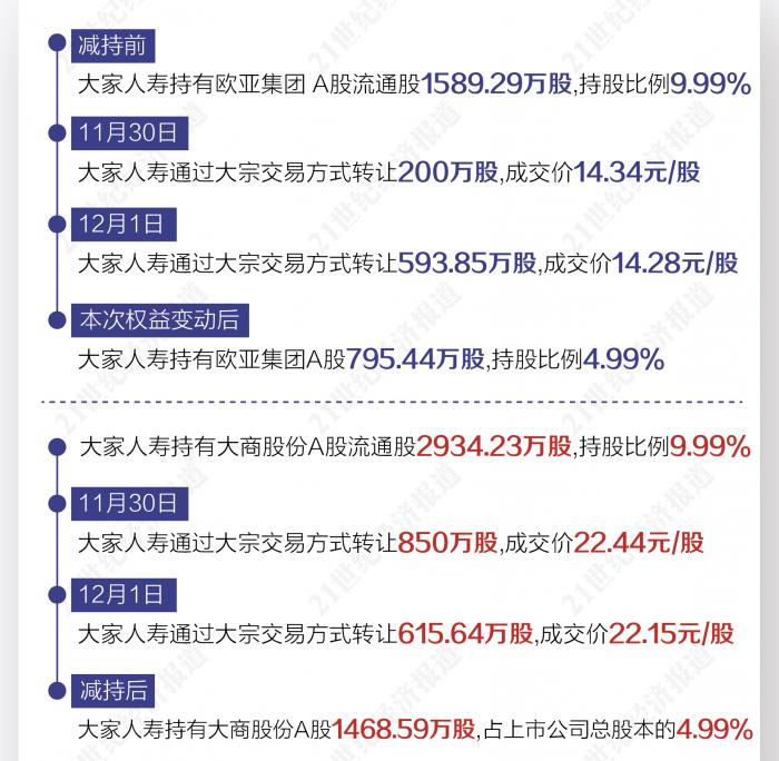 大家人寿“瘦身”图谱：继续“卖、卖、卖” 为哪般