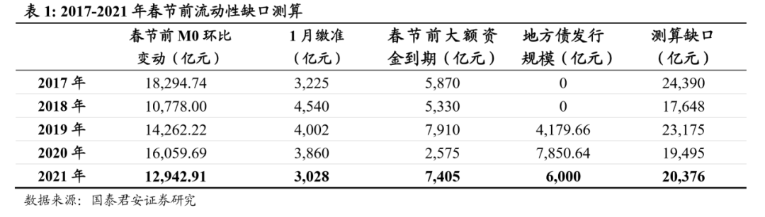 2021年元旦和春节流动性缺口如何对冲