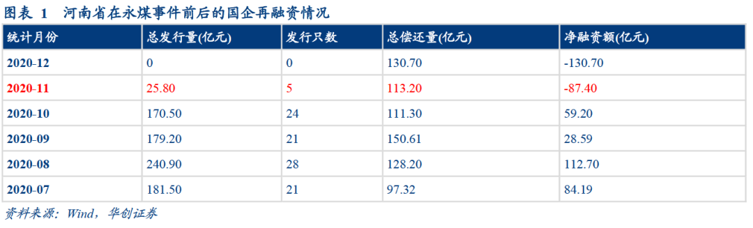 华创固收：违约后的区域再融资多久能修复？