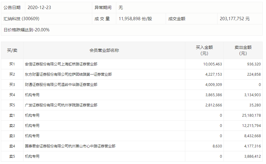 董事长涉嫌行贿被刑拘：汇纳科技跌停 四机构卖出近5000万元