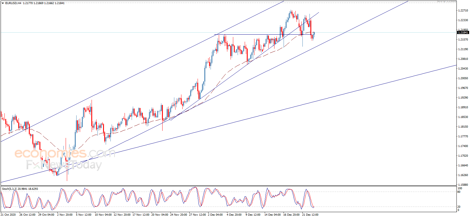  （欧元/美元4小时图来源：Economies.com）