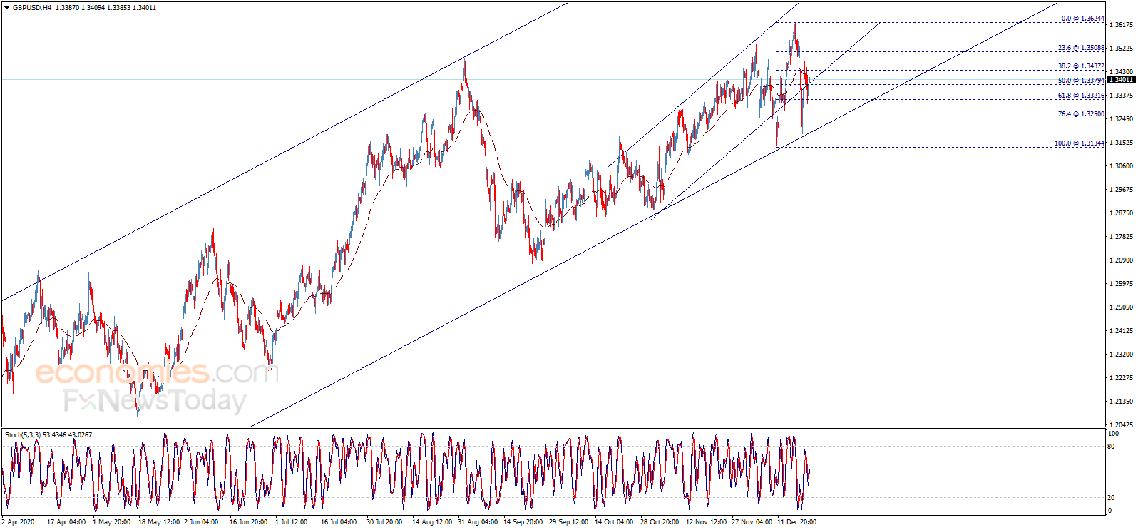  （英镑/美元4小时图来源：Economies.com）