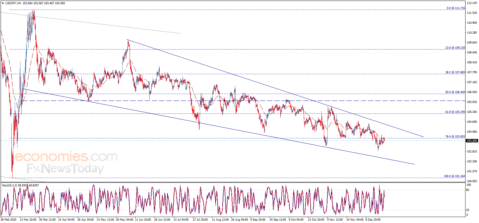  （美元/日元4小时图来源：Economies.com）