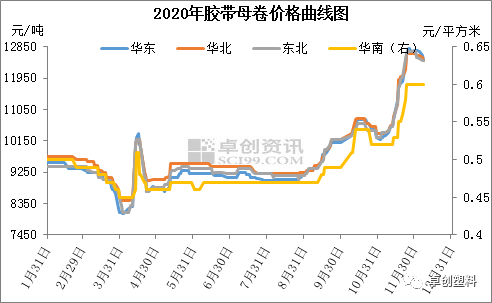 其主因胶带母卷原料bopp膜震荡下调,丙烯酸丁酯涨势不足,在成本指引不