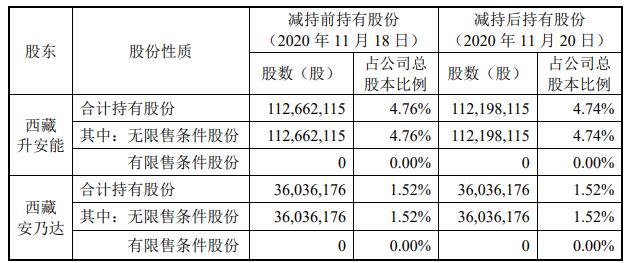 大洋电机股东违规减持收警示函 套现196万未预先披露