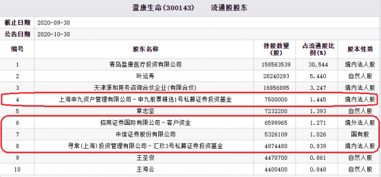 盈康生命跌10.84% 招商证券中信证券汇玖3号私募持股