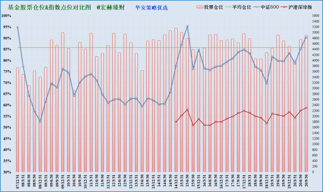 注：上图为沪港深综指启用以来该基金仓位（柱线）与指数（折线）对比，期间调仓平均幅度4.8%，最大调仓幅度21.7%，现任经理管理期间平均股票仓位88.0%，平均调仓幅度3.3%。