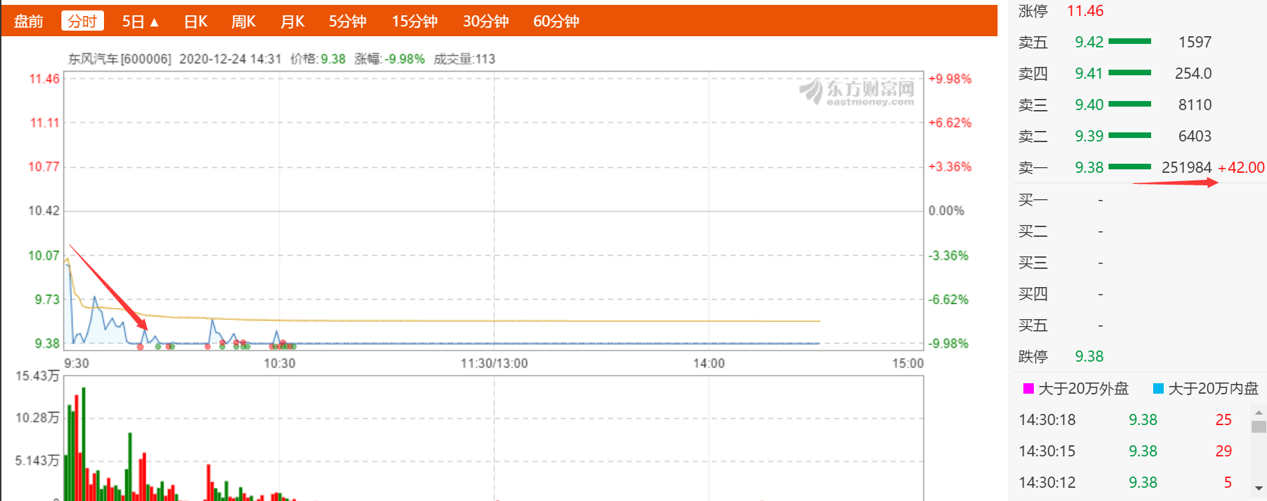 5涨停东风汽车闪崩：11万股东傻眼 “心态炸了，赚了1万多没跑”