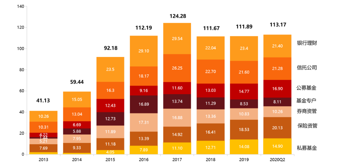 图1:2013-2020年2季度我国主要资产管理行业管理规模增长(单位:万亿)