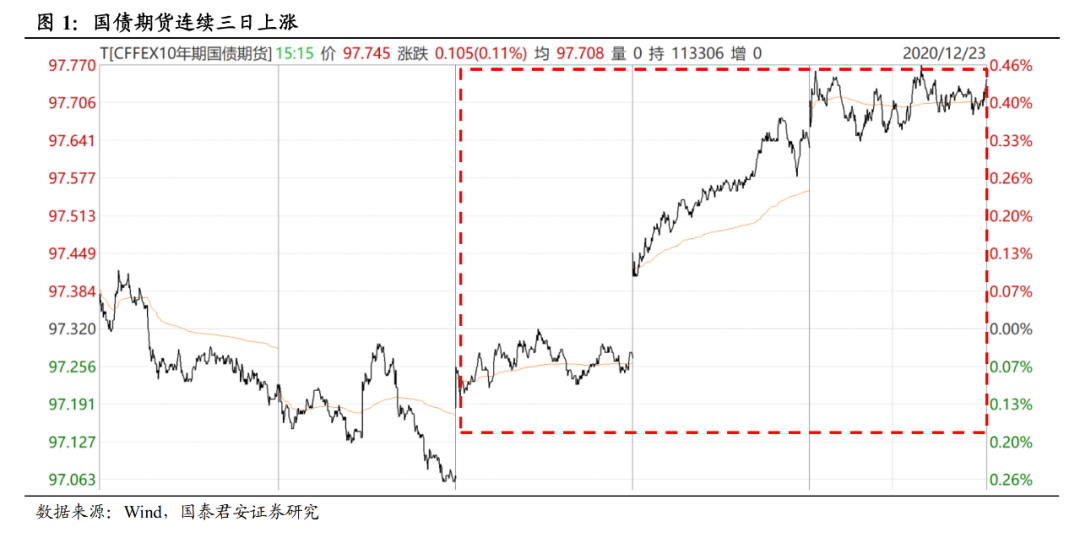 国君固收：经济工作会议后债券做多逻辑更顺了