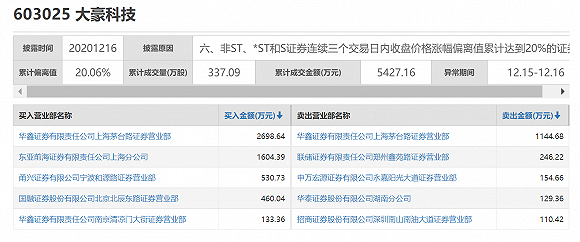大豪科技豪饮红星二锅头陷内幕交易疑云 两自然人提前精准潜伏