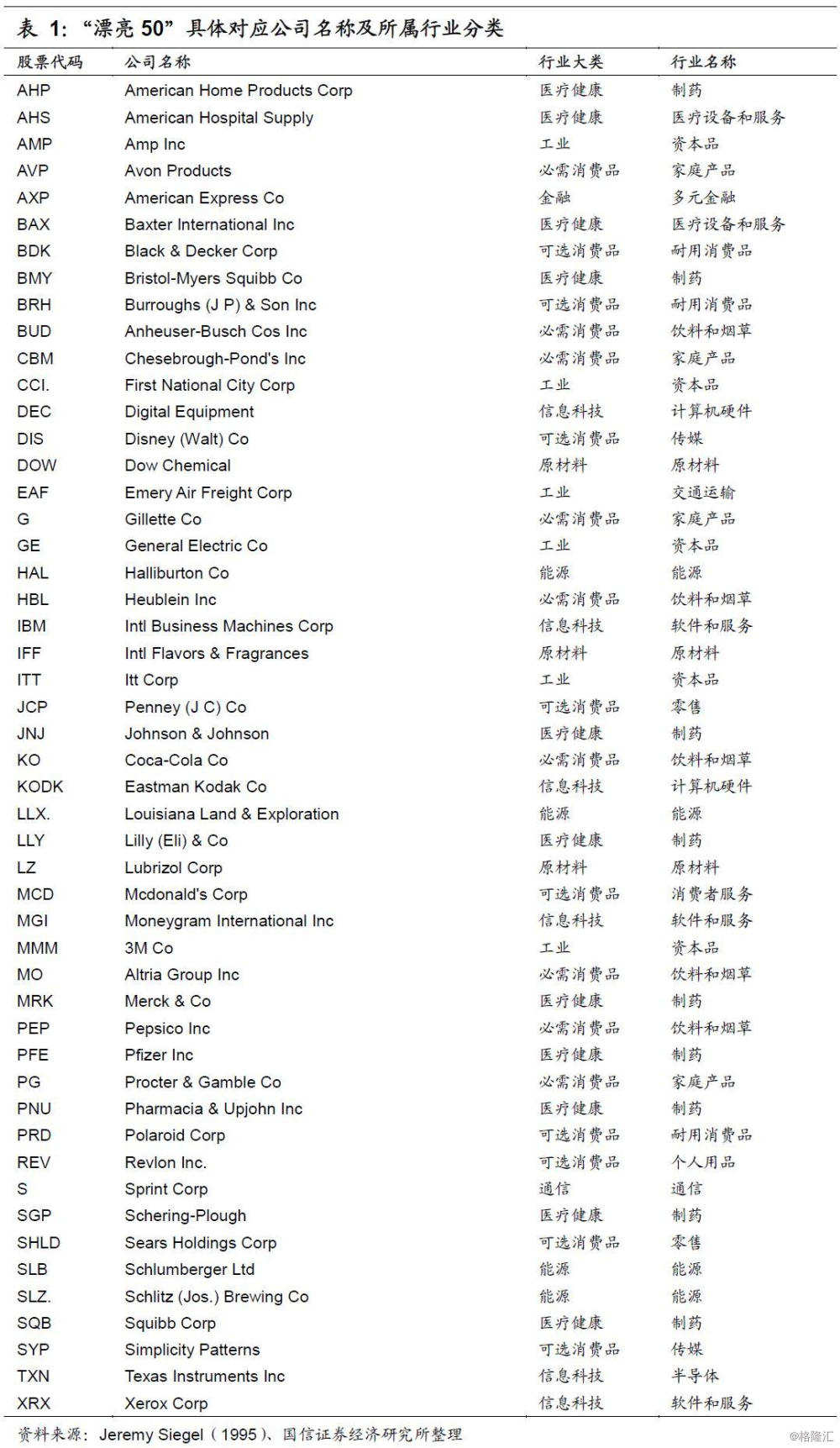 美国机构当年也抱团“漂亮50” 但最后崩了